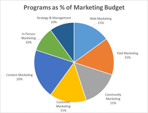 How should I budget my marketing programs?