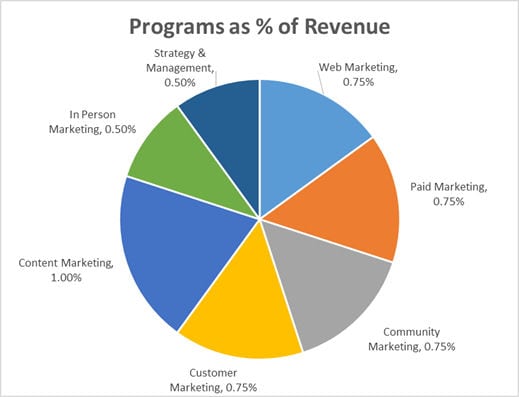 What percent of revenue should I spend on marketing?