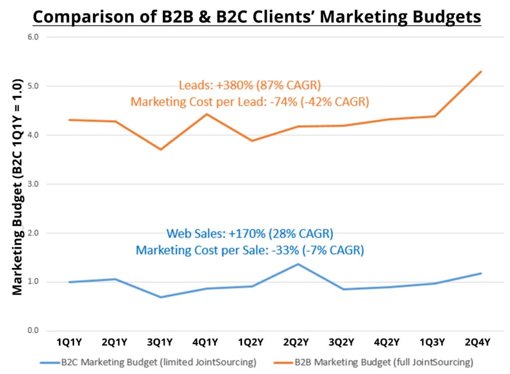 Comparison of B2B & B2C Clients’ Marketing Budgets